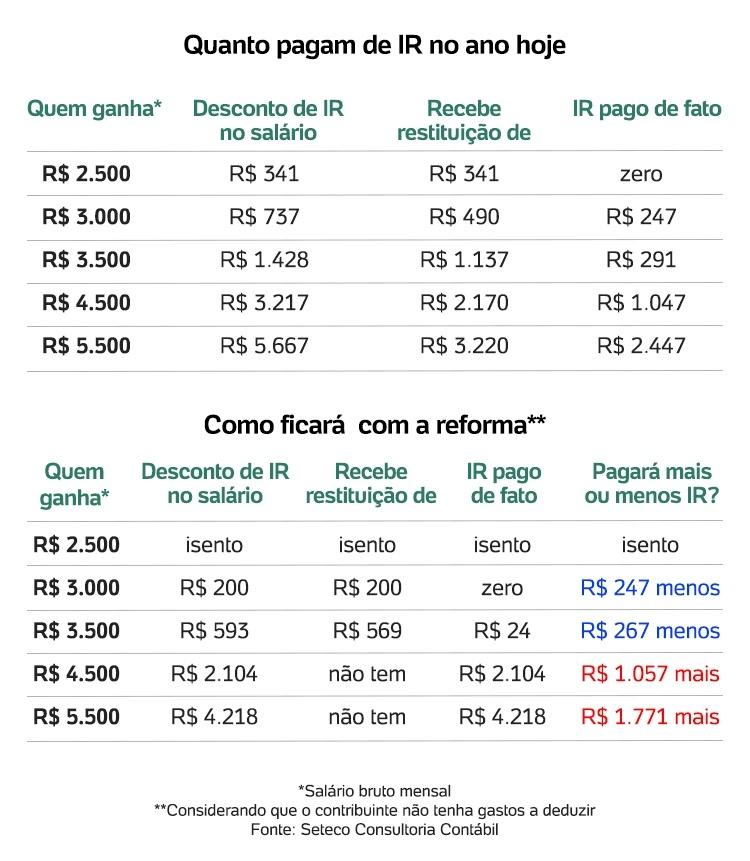 Reforma tributária: quem ganha R$ 4.500 pagaria R$ 1.057 a mais de IR -  03/07/2021 - UOL Economia