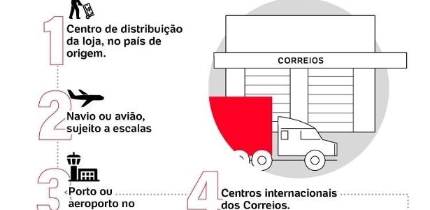 Como saber se fui taxado na Shein – Tecnoblog