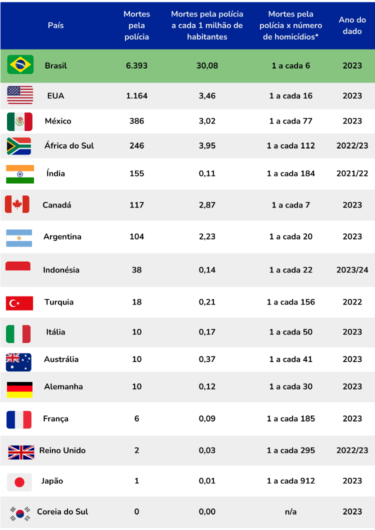 *Mortes pela polícia não estão necessariamente incluídas na taxa de homicídios