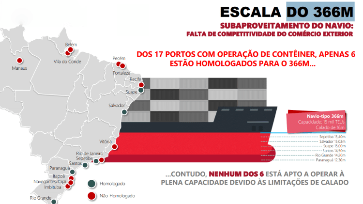 Calado pequeno nos portos brasileiros impede a entrada dos maiores navios do mundo Calado pequeno nos portos brasileiros impede a entrada dos maiores navios do mundo