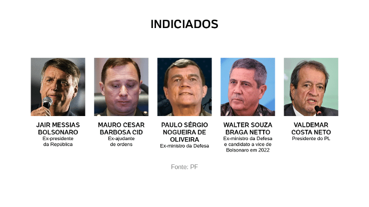 A PF indiciou Bolsonaro e outras 35 pessoas no inquérito do golpe