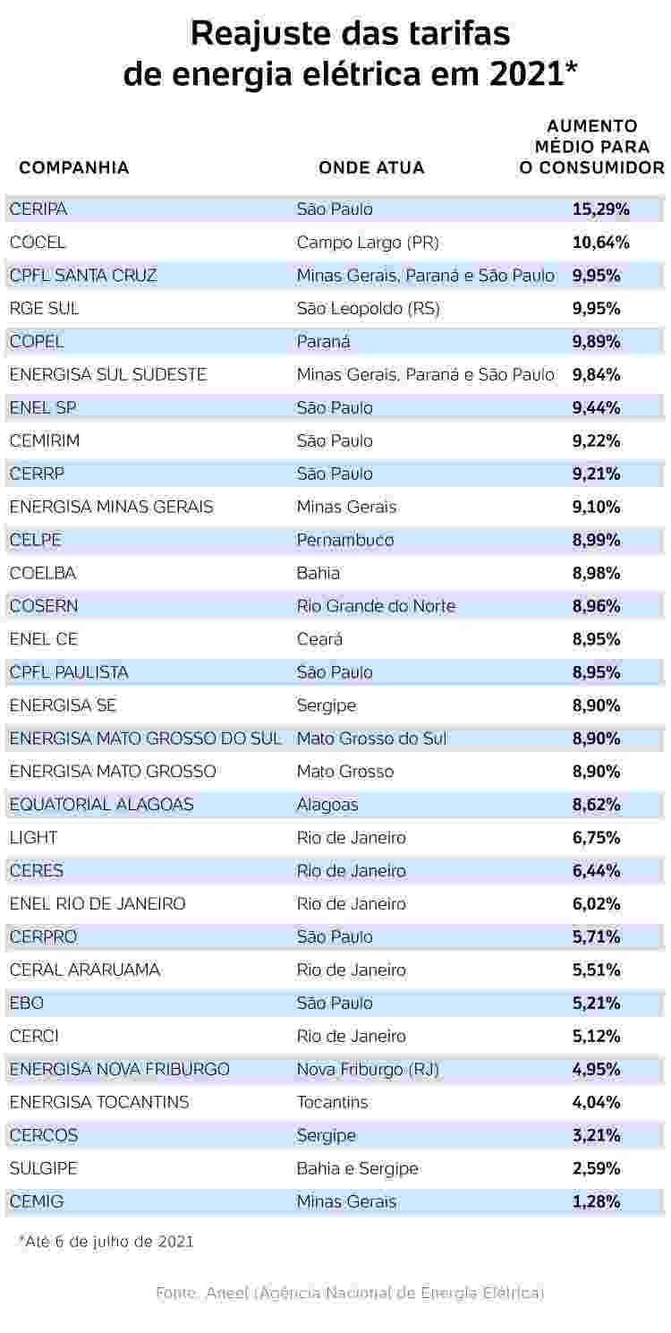 Em 14 estados conta de luz fica ainda mais cara por reajuste anual 
