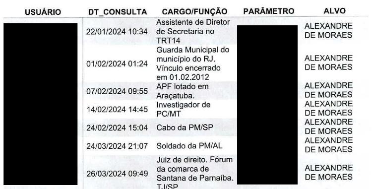 Dados pessoais de Alexandre de Moraes foram consultados em diferentes estados