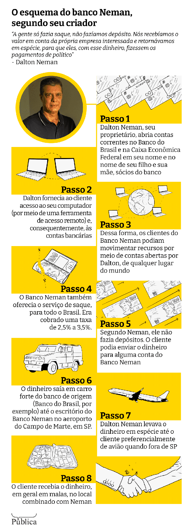 Infográfico mostra como operava o Banco Neman, segundo seu fundador