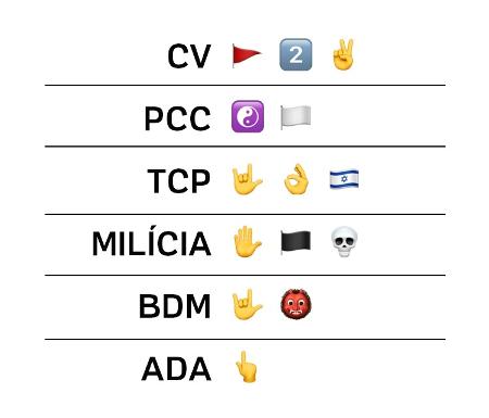 Emojis adotados por grupos criminosos nas redes sociais Emojis adotados por grupos criminosos nas redes sociais