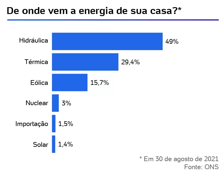 De onde vem a energia de sua casa? - Arte/ UOL - Arte/ UOL