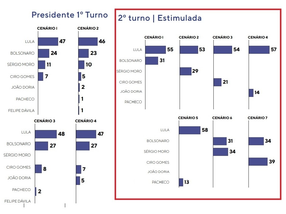 Lula no 1º turno; Moro imbatível só no colunismo do nariz marrom