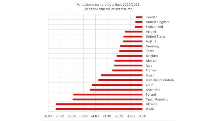 Ranking de variação no número de artigos entre 2022 e 2021 - Agência Bori - Agência Bori