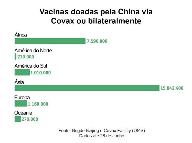 Vacinas doadas pela China - Arte/UOL - Arte/UOL