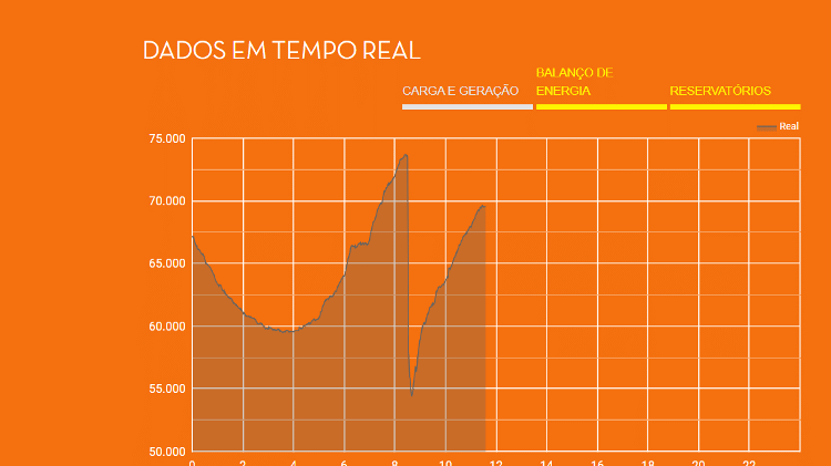 Gráfico da ONS mostra queda brusca na geração de energia no período da manhã