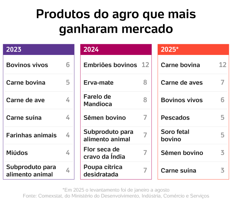 Agro ganha mercado Agro ganha mercado