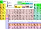 Química: Tabela periódica ganha quatro novos elementos e completa sétima fileira - Reprodução/BBC
