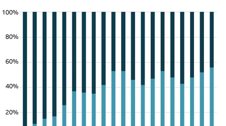 Chart shows rise in immigration arrests - BBC - BBC