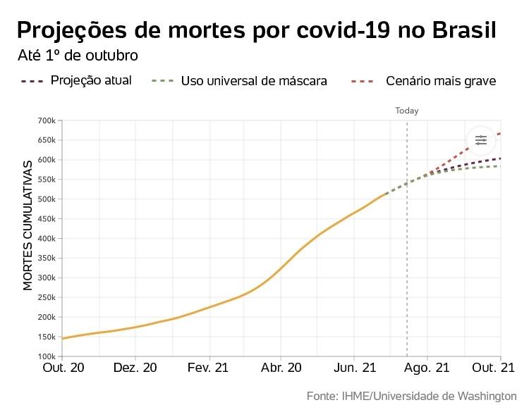 Projeções de morte por covid no Brasil - Arte/UOL - Arte/UOL