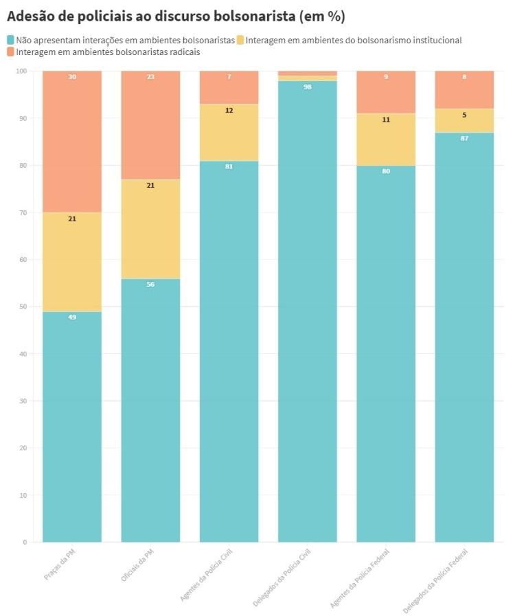 Gráfico sobre apoio das forças policiais ao bolsonarismo - Editoria de Arte - Editoria de Arte