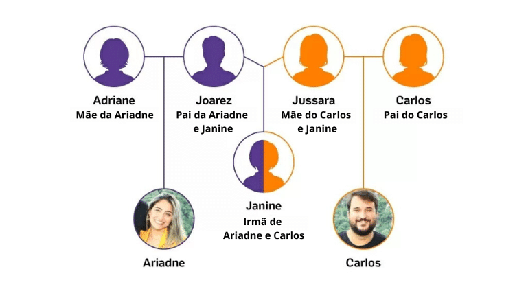 Carlos e Ariadne têm uma irmã em comum Carlos e Ariadne têm uma irmã em comum