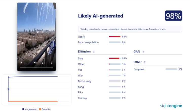 Segundo o SightEngine, conteúdo tem 98% de possibilidade de ter sido criado por IA