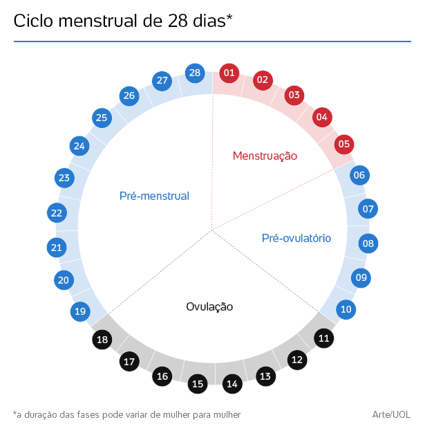 Ovulacao dois dias depois da menstruacao