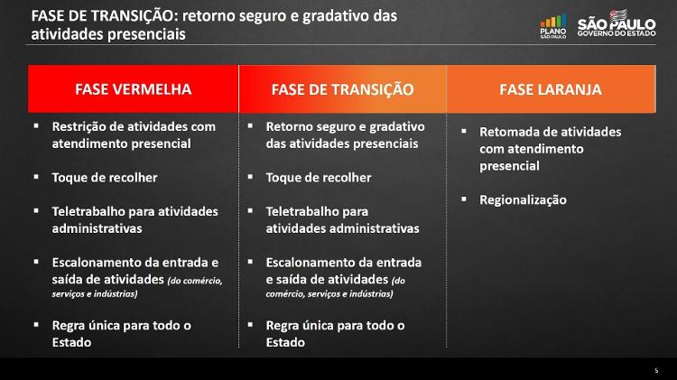 Planejamento do governo paulista para a fase de transição do Plano São Paulo - Divulgação/Governo do Estado de São Paulo - Divulgação/Governo do Estado de São Paulo