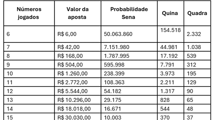 Probabilidade de ganhar na Mega da Virada Probabilidade de ganhar na Mega da Virada