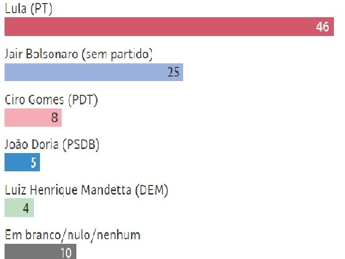 Datafolha: Lula poderia vencer no primeiro turno se eleição fosse hoje