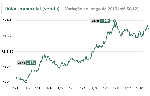 Compare as cotações de câmbio hoje (câmbio euro, câmbio dólar e outras moedas) entre as principais casas de câmbio de sua cidade.