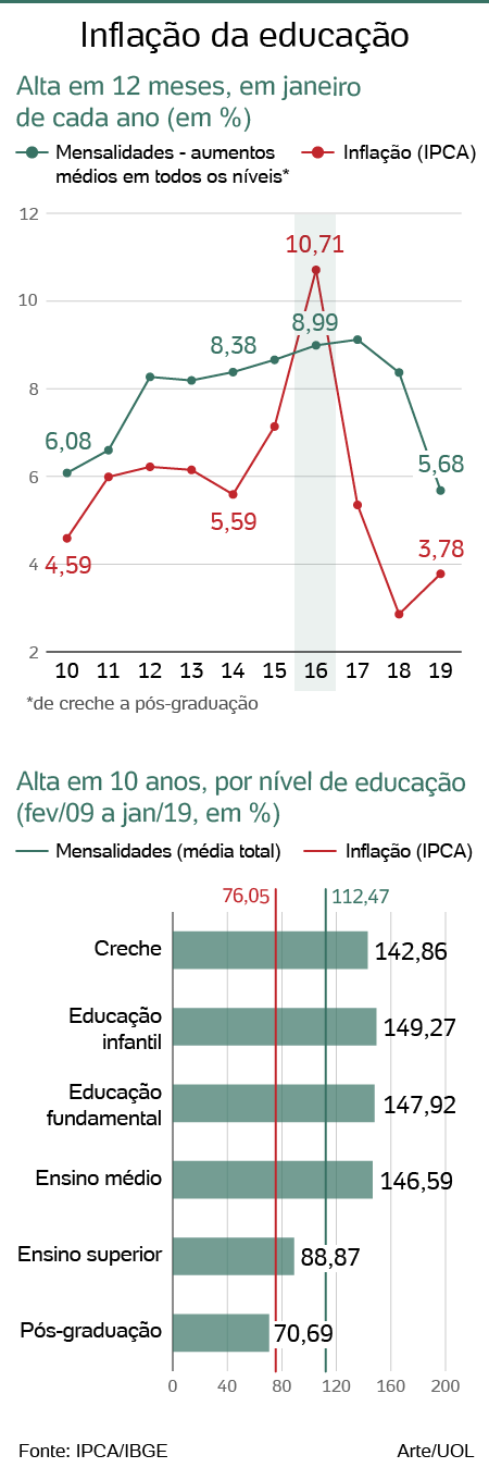 Após 6 anos, Acipa reajusta mensalidades com base no índice IPCA