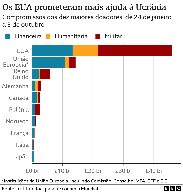 Chart shows countries that have promised the most aid to Ukraine - BBC - BBC
