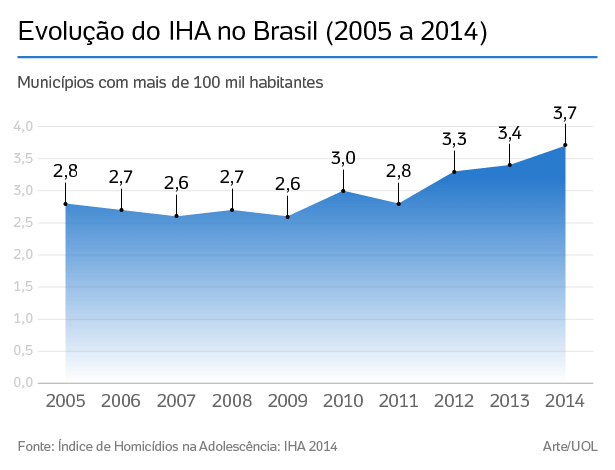 Assassinatos De Adolescentes Batem Recorde Histórico No Brasil Diz Unicef 11102017 Uol 2177