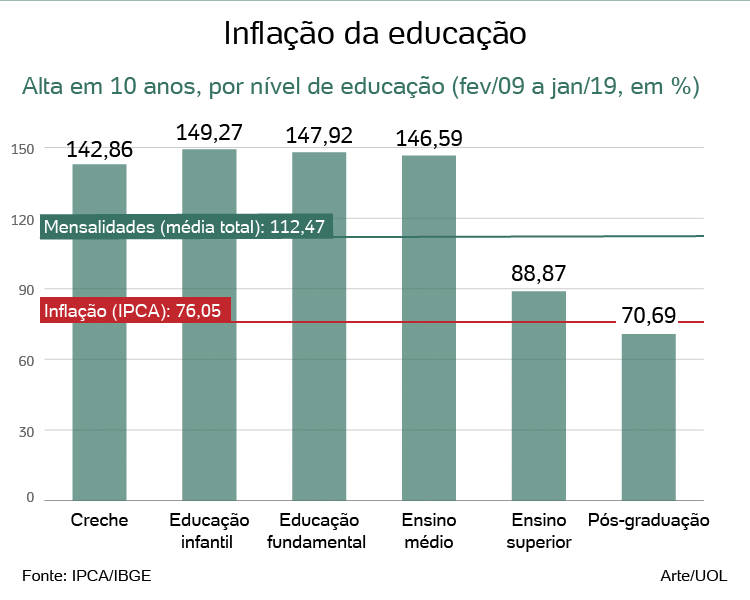 Mensalidade da pré-escola aumenta o dobro que a da pós-graduação - 19 ...