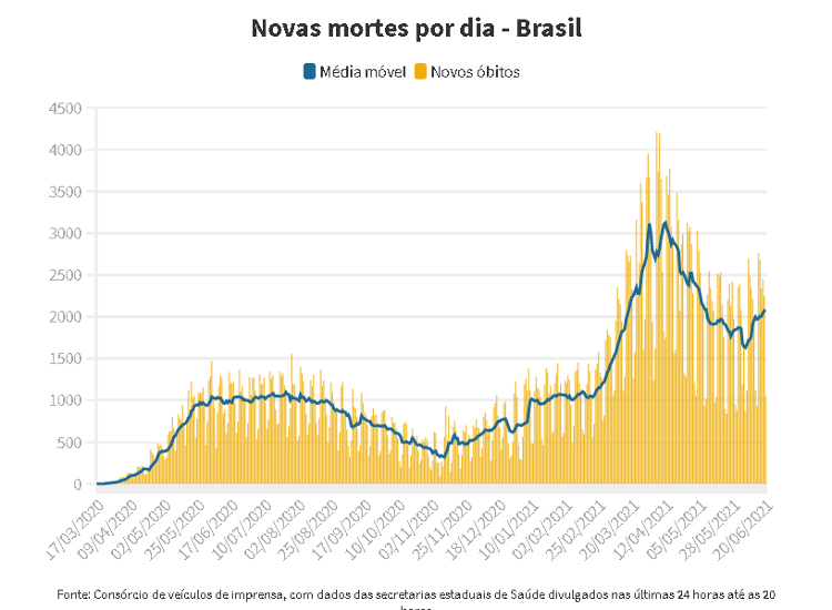 Gráfico mortes por covid-19 no Brasil em 20 de junho de 2021 - UOL - UOL