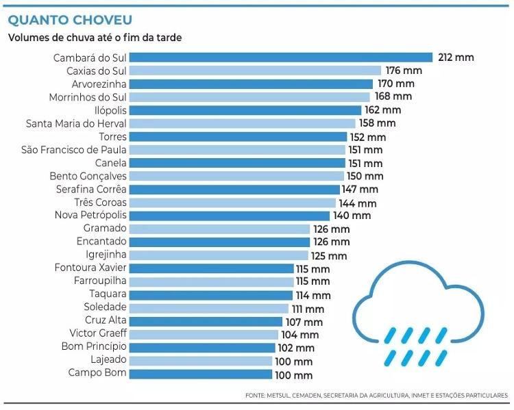Volume de chuva registrado no Rio Grande do Sul até o fim da tarde de domingo (16)