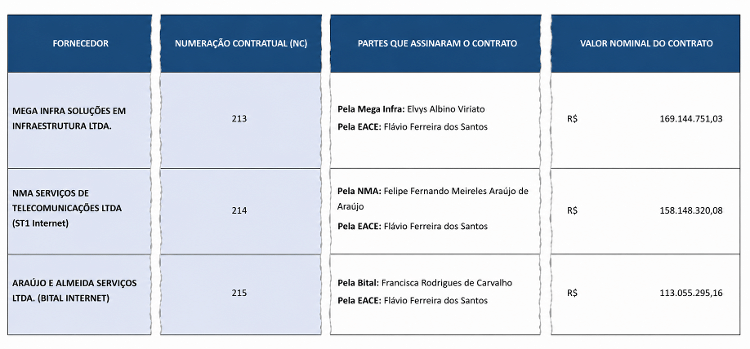 Mega, ST1 e Bital assinaram contrato com a Eace no mesmo dia, em 26 de março de 2026