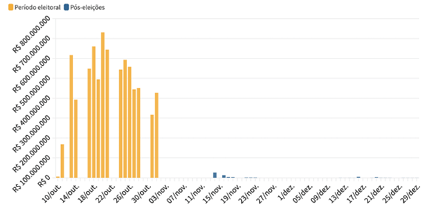 Caixa despejou R$ 447 mi por dia útil em consignado no período eleitoral