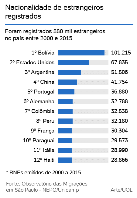 Em 3 anos, vistos de imigração para brasileiros nos EUA crescem 74% -  20/06/2019 - UOL Notícias