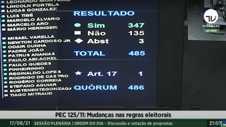 Votação em 2º turno da PEC da reforma eleitoral na Câmara dos Deputados - Reprodução/TV Câmara