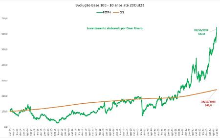 Variação da ação da Petrobras e do CDI nos últimos 10 anos. Esse é um gráfico de linhas que mostra a comparação do rendimento entre esses dois indicadores