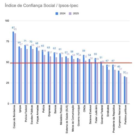 Pesquisa Ipsos-Ipec sobre confiança do brasileiro em instituições Pesquisa Ipsos-Ipec sobre confiança do brasileiro em instituições