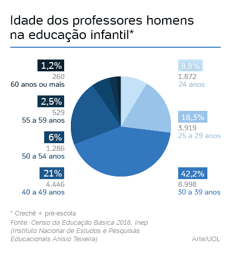 Homens na Educação Infantil