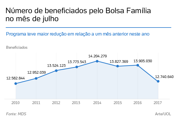 Resultado de imagem para numero de beneficiarios do bolsa familia no ultimo ano do governo dilma