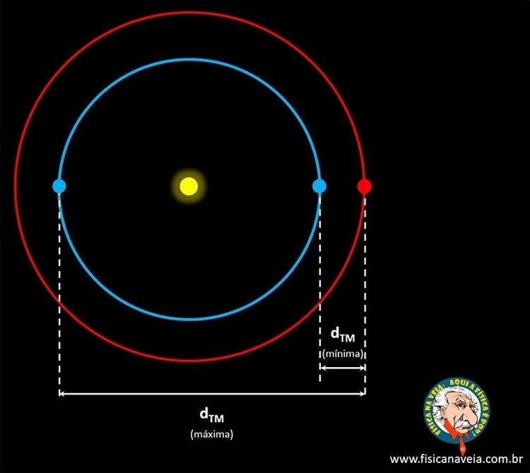 Marte está em aproximação com a Terra nesta terça; entenda o fenômeno! 13/10/2020 UOL TILT