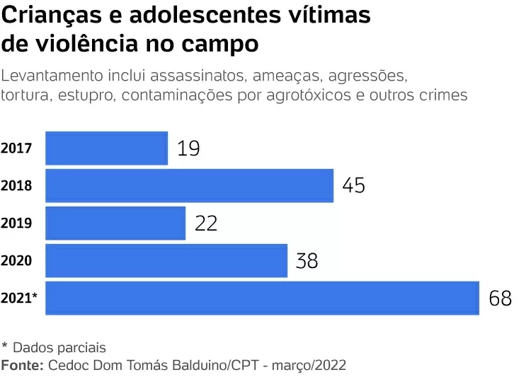 Aumento dos casos de violÃªncia contra crianÃ§as no campo - Arte/UOL - Arte/UOL