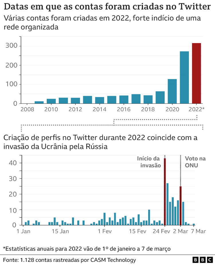 Spam Infographic Russia Ukraine - BBC - BBC