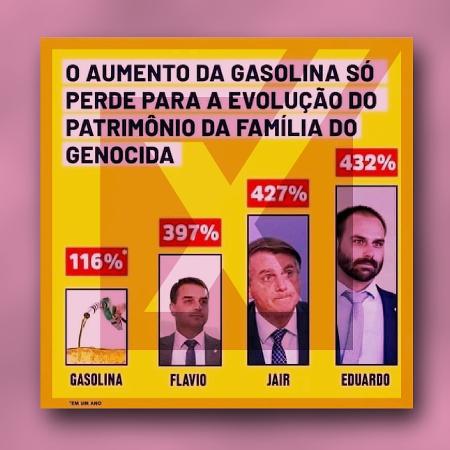 13.mai.2022 - Comparação entre aumento da gasolina e patrimônio da família Bolsonaro usa dados imprecisos - Projeto Comprova