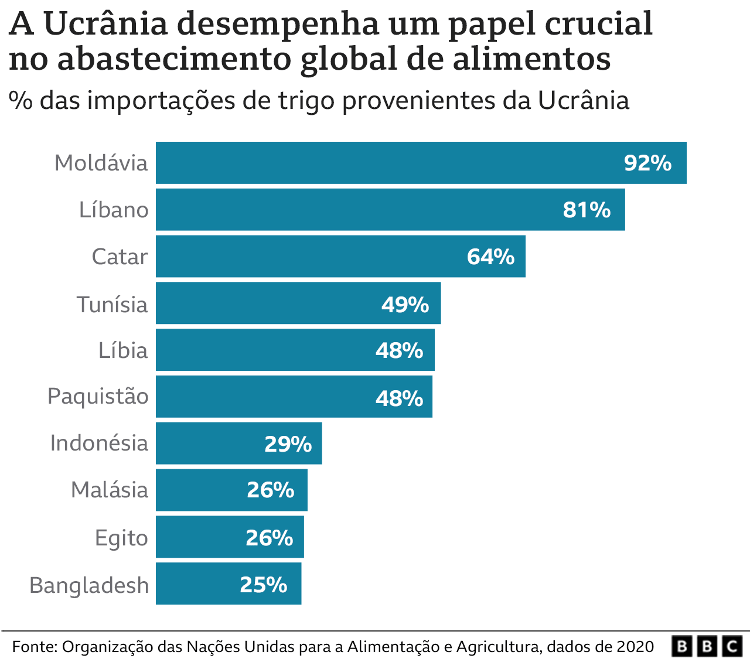 Percentage of wheat supplied by Ukraine - BBC - BBC