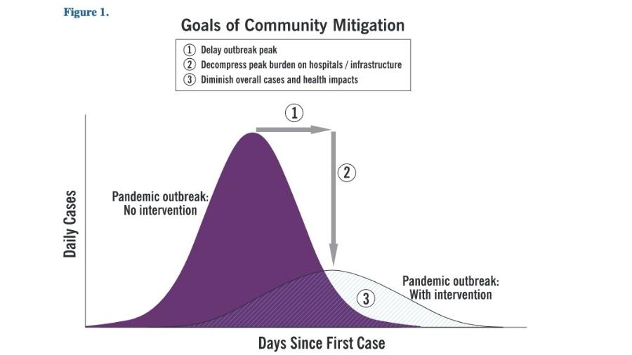 Diagrama do CDC dos EUA (em inglês) mostra dois cenários: sem intervenção contra o aumento de casos de coronavírus, mais alto; e outro com a intervenção da política de prevenção, com curva mais achatada - Reprodução