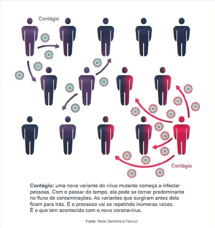 Coronavírus: como a mutação acontece parte 2 - Arte UOL - Arte UOL