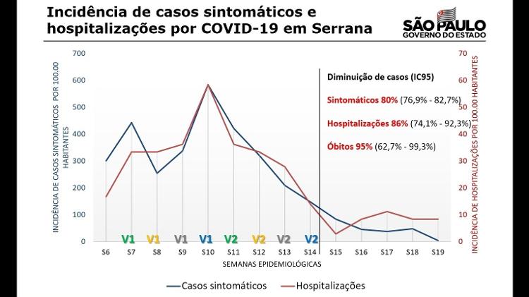 Serrana - Divulgação/Governo do estado de São Paulo - Divulgação/Governo do estado de São Paulo