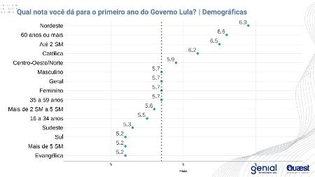 Pesquisa Genial/Quaest: notas para o governo Lula em dezembro de 2023 - Reprodução / Pesquisa Genial-Quaest / dez.2023
