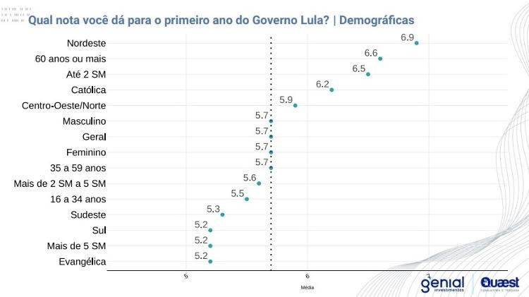 Pesquisa Genial/Quaest: notas para o governo Lula em dezembro de 2023
